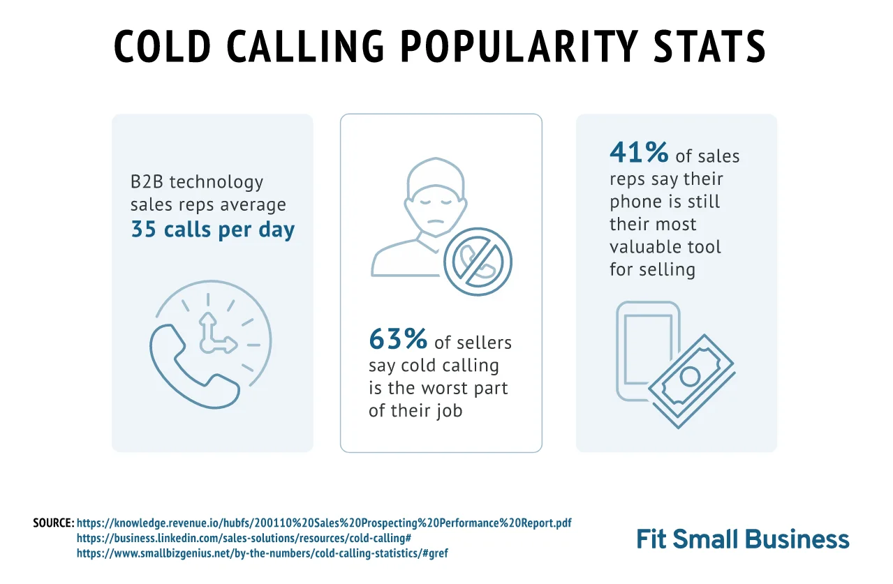 Cold Calling is Here to Stay Now and in the Future in B2B Sales