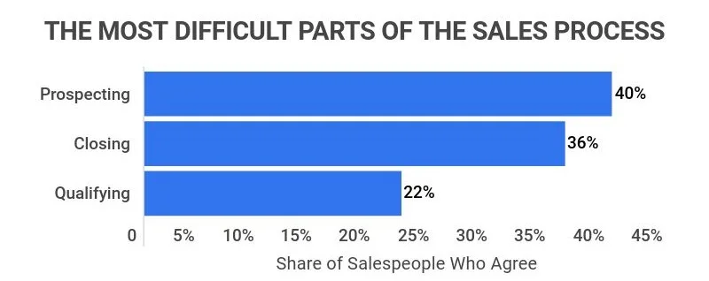 How To Use Creative Prospecting Techniques For Sales Success