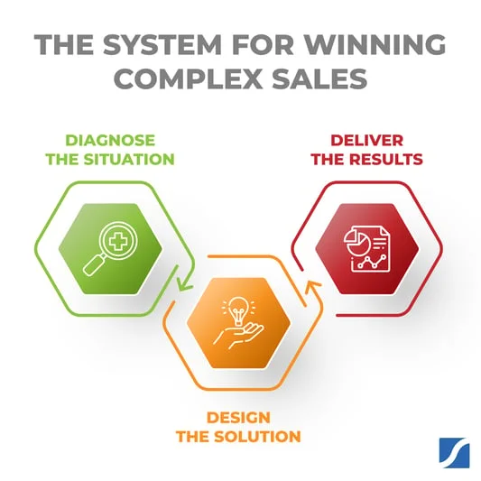What is a Complex Sale?