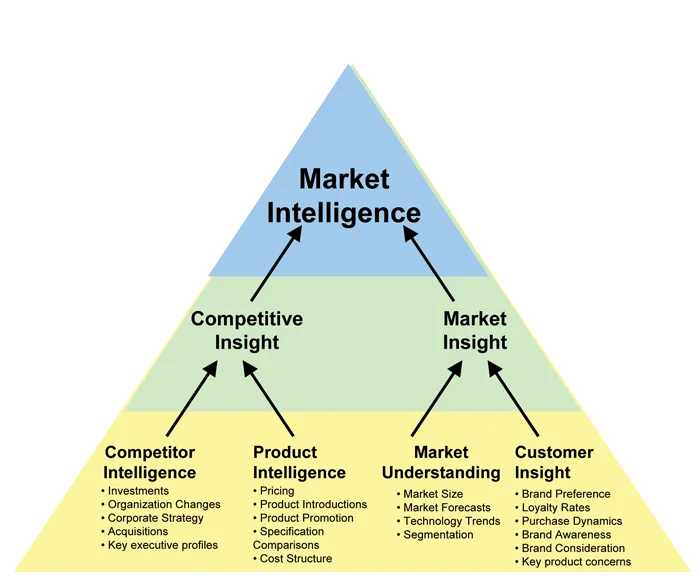 What is Marketing Intelligence Data and How to Use it in 2023?